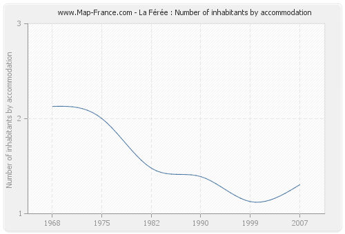 La Férée : Number of inhabitants by accommodation
